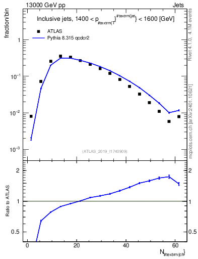 Plot of j.nch in 13000 GeV pp collisions