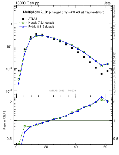 Plot of j.nch in 13000 GeV pp collisions