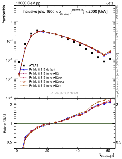 Plot of j.nch in 13000 GeV pp collisions