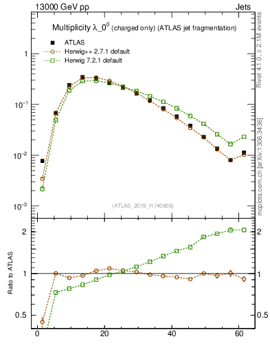 Plot of j.nch in 13000 GeV pp collisions
