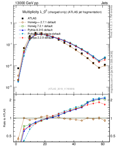 Plot of j.nch in 13000 GeV pp collisions