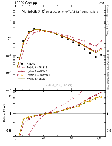 Plot of j.nch in 13000 GeV pp collisions