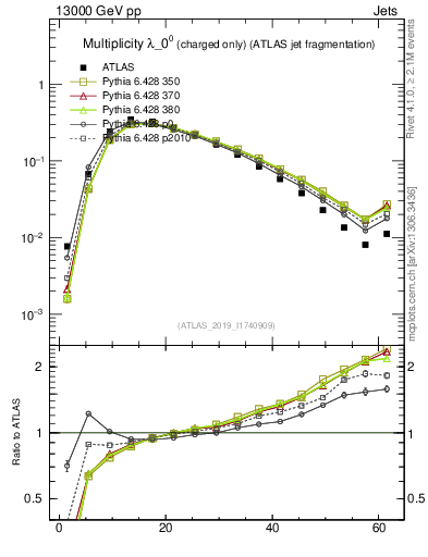 Plot of j.nch in 13000 GeV pp collisions