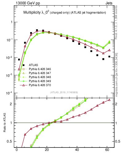 Plot of j.nch in 13000 GeV pp collisions