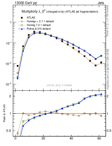 Plot of j.nch in 13000 GeV pp collisions