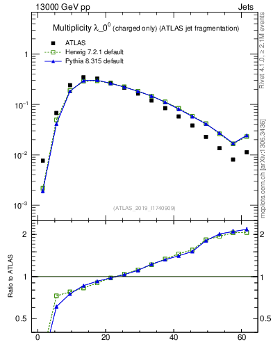 Plot of j.nch in 13000 GeV pp collisions