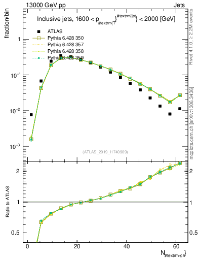 Plot of j.nch in 13000 GeV pp collisions