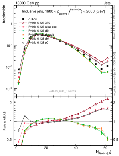 Plot of j.nch in 13000 GeV pp collisions