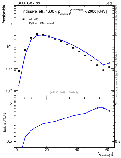 Plot of j.nch in 13000 GeV pp collisions