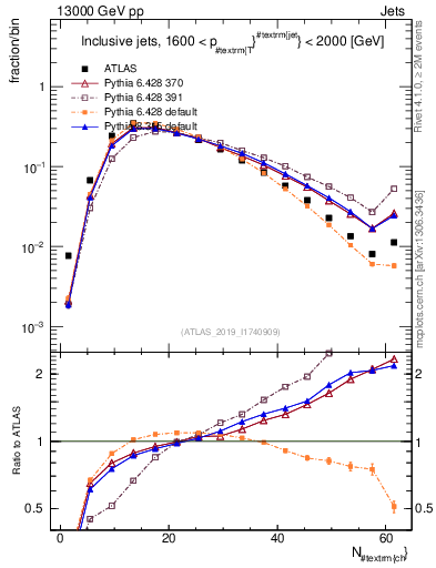 Plot of j.nch in 13000 GeV pp collisions