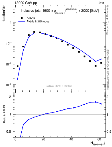 Plot of j.nch in 13000 GeV pp collisions