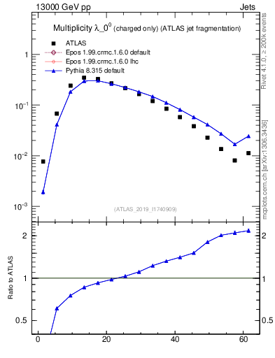 Plot of j.nch in 13000 GeV pp collisions