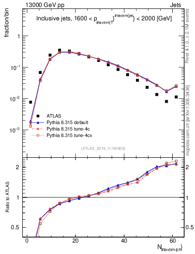 Plot of j.nch in 13000 GeV pp collisions