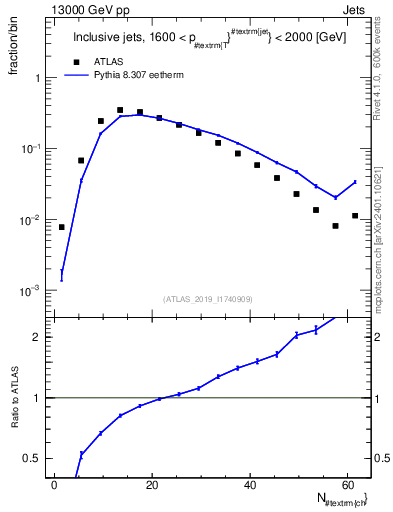 Plot of j.nch in 13000 GeV pp collisions