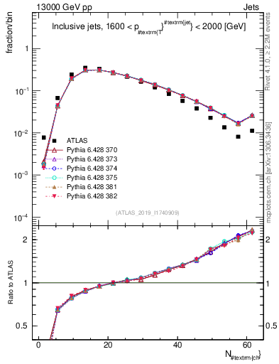 Plot of j.nch in 13000 GeV pp collisions