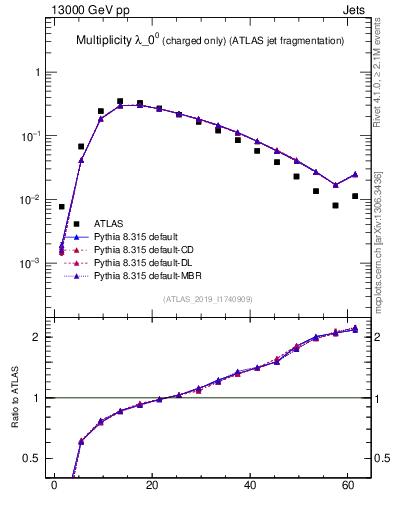 Plot of j.nch in 13000 GeV pp collisions