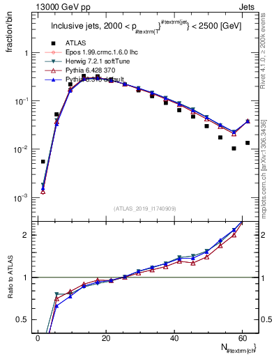 Plot of j.nch in 13000 GeV pp collisions
