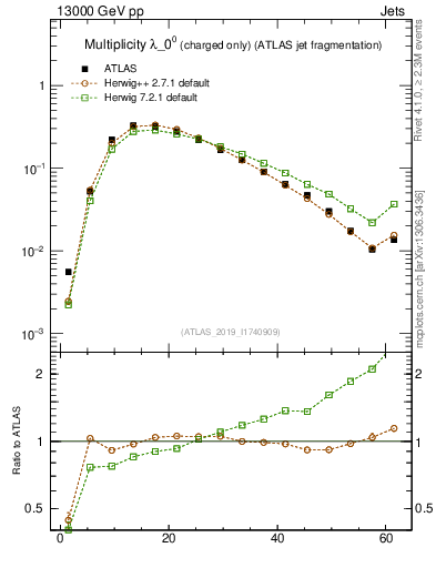 Plot of j.nch in 13000 GeV pp collisions