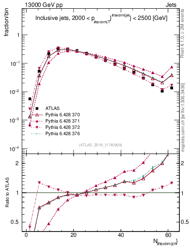 Plot of j.nch in 13000 GeV pp collisions