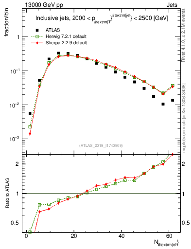 Plot of j.nch in 13000 GeV pp collisions