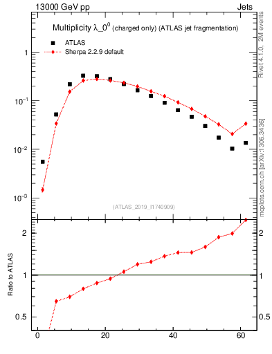 Plot of j.nch in 13000 GeV pp collisions