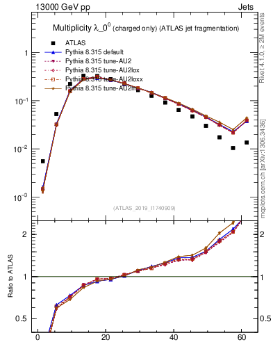 Plot of j.nch in 13000 GeV pp collisions