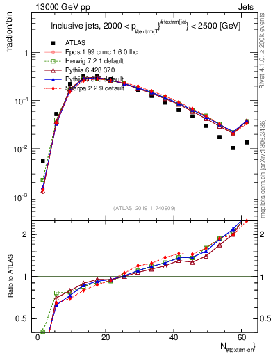 Plot of j.nch in 13000 GeV pp collisions