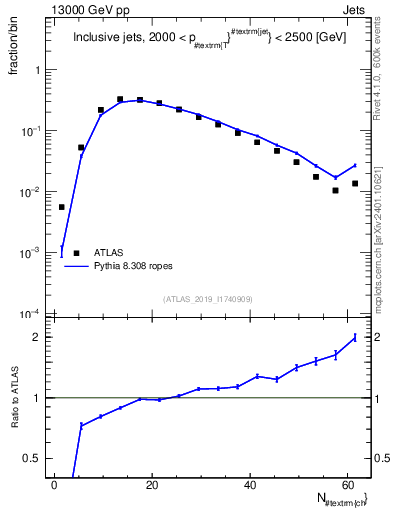 Plot of j.nch in 13000 GeV pp collisions