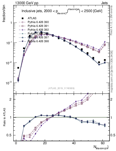 Plot of j.nch in 13000 GeV pp collisions