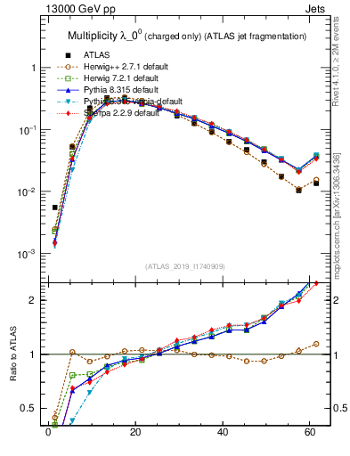 Plot of j.nch in 13000 GeV pp collisions