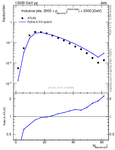 Plot of j.nch in 13000 GeV pp collisions