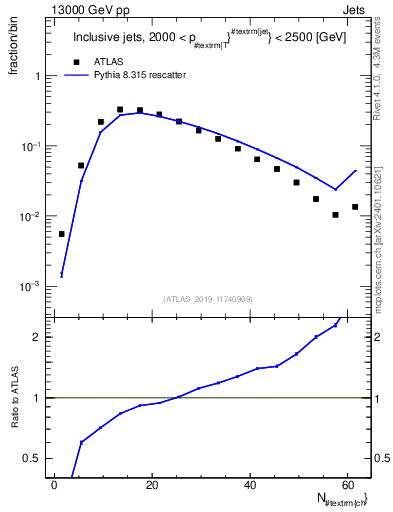 Plot of j.nch in 13000 GeV pp collisions