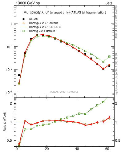 Plot of j.nch in 13000 GeV pp collisions