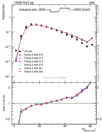 Plot of j.nch in 13000 GeV pp collisions