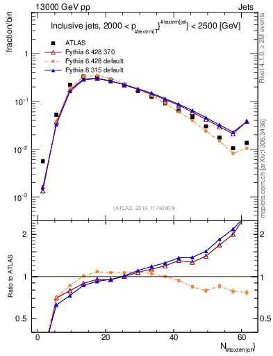 Plot of j.nch in 13000 GeV pp collisions