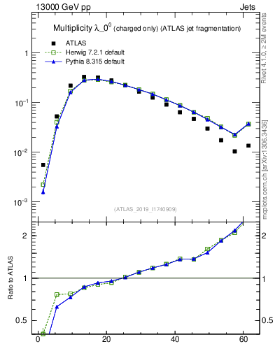 Plot of j.nch in 13000 GeV pp collisions