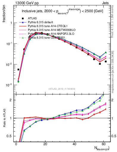 Plot of j.nch in 13000 GeV pp collisions