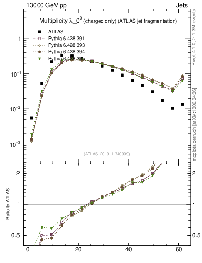 Plot of j.nch in 13000 GeV pp collisions