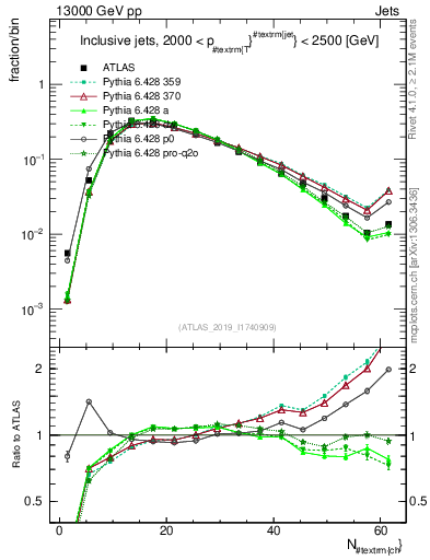 Plot of j.nch in 13000 GeV pp collisions