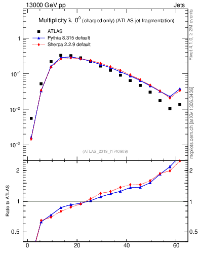 Plot of j.nch in 13000 GeV pp collisions