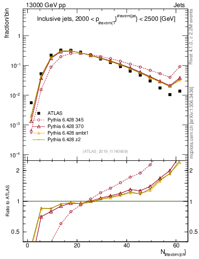 Plot of j.nch in 13000 GeV pp collisions