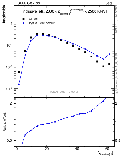 Plot of j.nch in 13000 GeV pp collisions