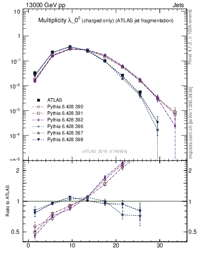 Plot of j.nch in 13000 GeV pp collisions