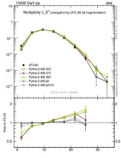 Plot of j.nch in 13000 GeV pp collisions