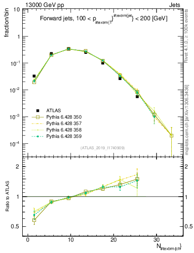 Plot of j.nch in 13000 GeV pp collisions