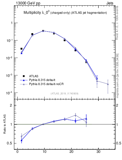 Plot of j.nch in 13000 GeV pp collisions