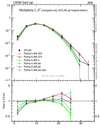 Plot of j.nch in 13000 GeV pp collisions