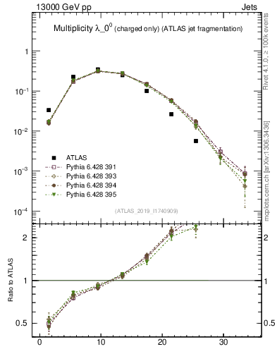 Plot of j.nch in 13000 GeV pp collisions
