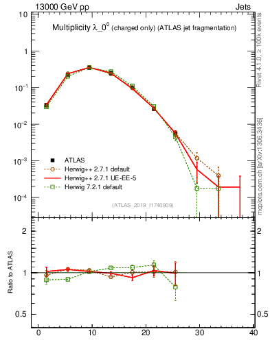Plot of j.nch in 13000 GeV pp collisions