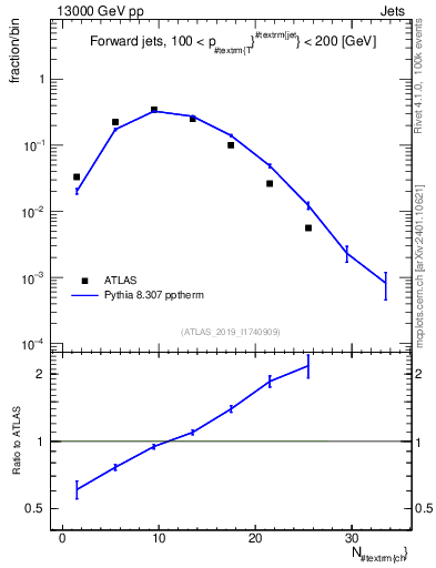Plot of j.nch in 13000 GeV pp collisions